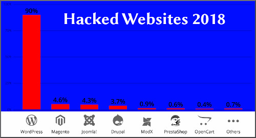Hacked Wordpress Websites
